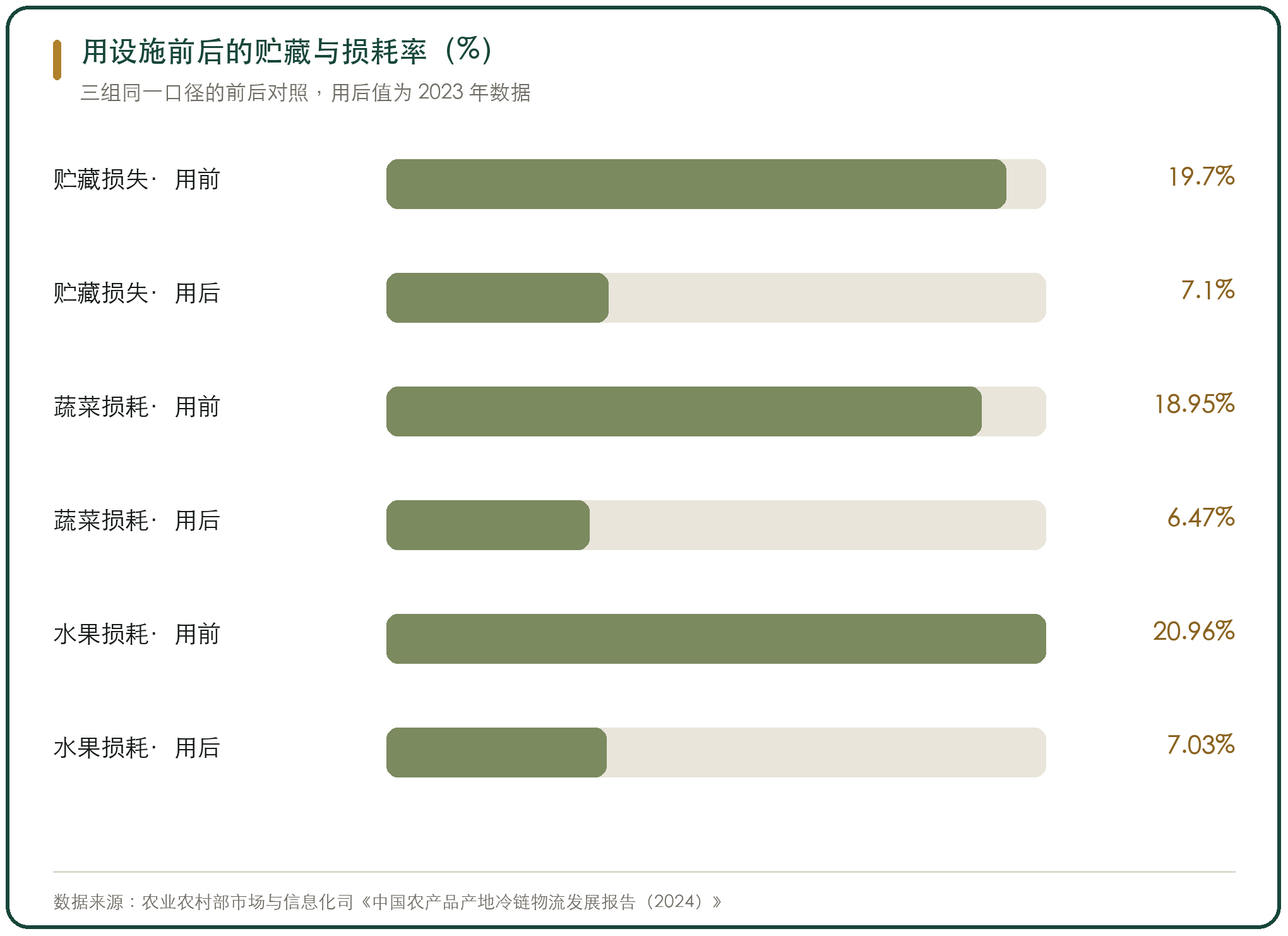 用设施前后的贮藏与损耗率（%）