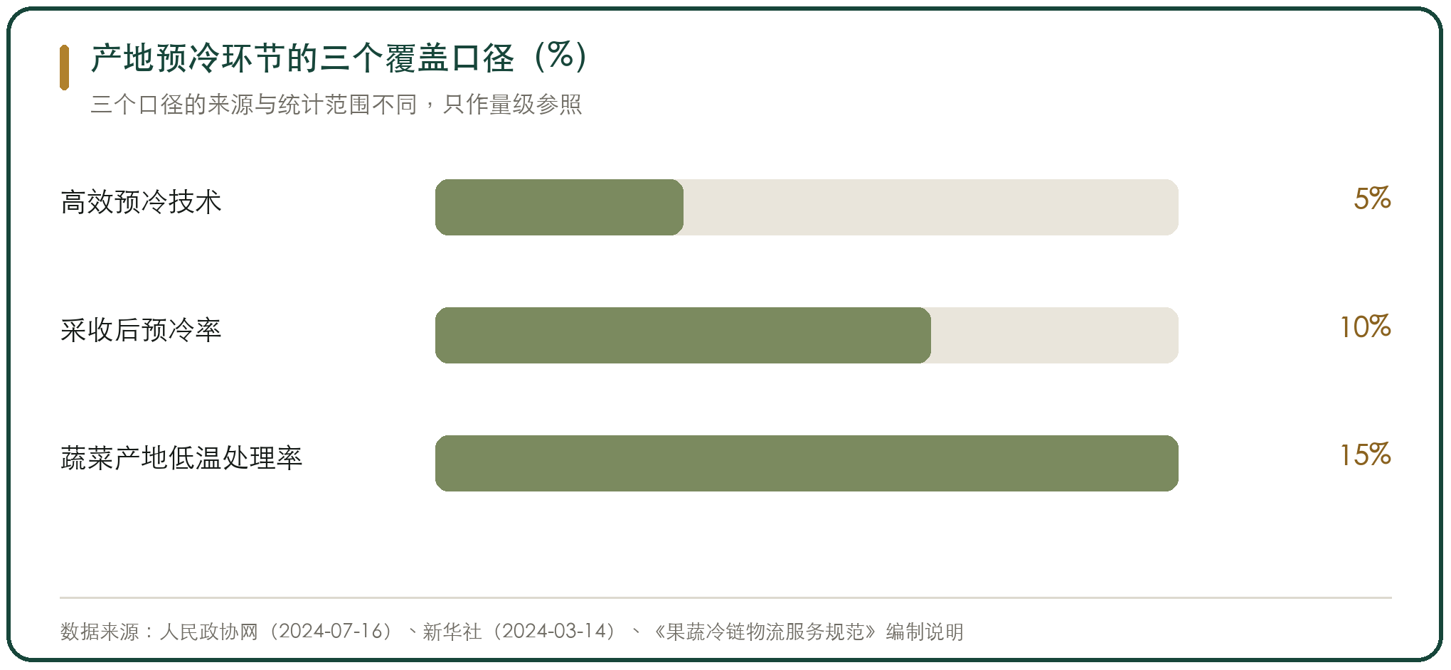 产地预冷环节的三个覆盖口径（%）