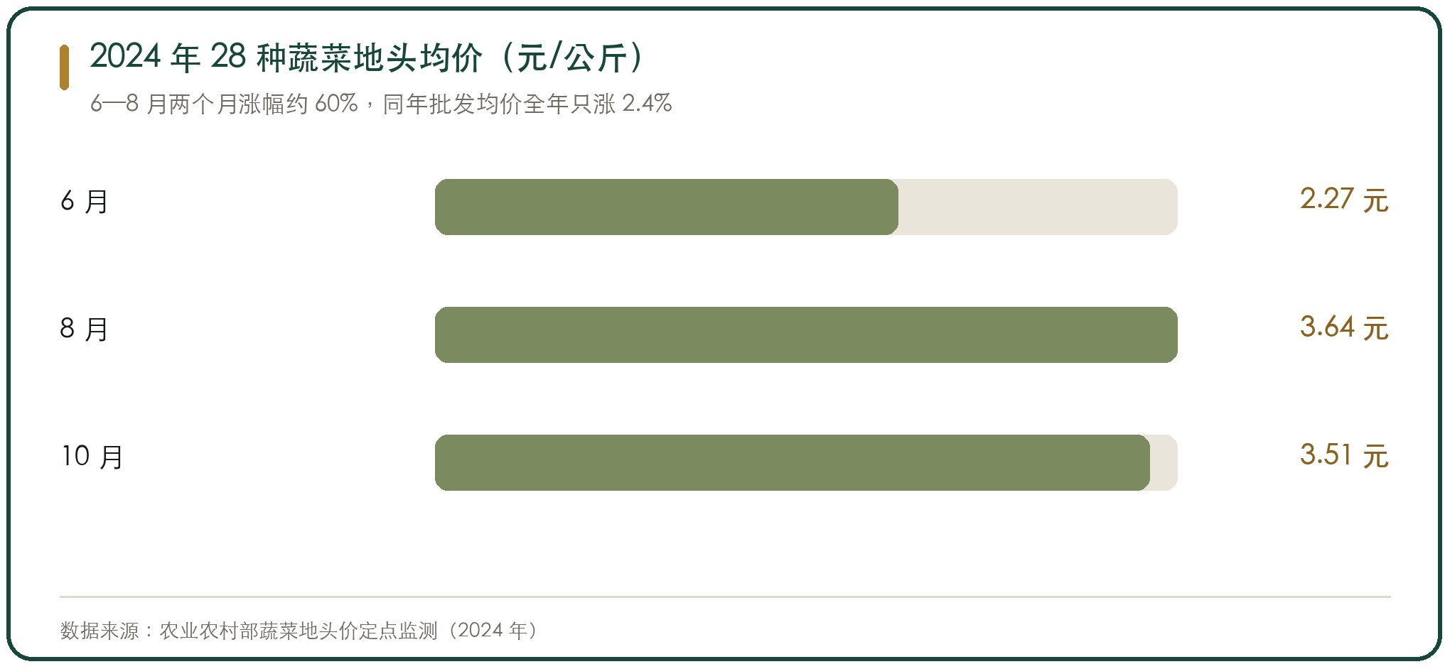 2024 年 28 种蔬菜地头均价（元/公斤）