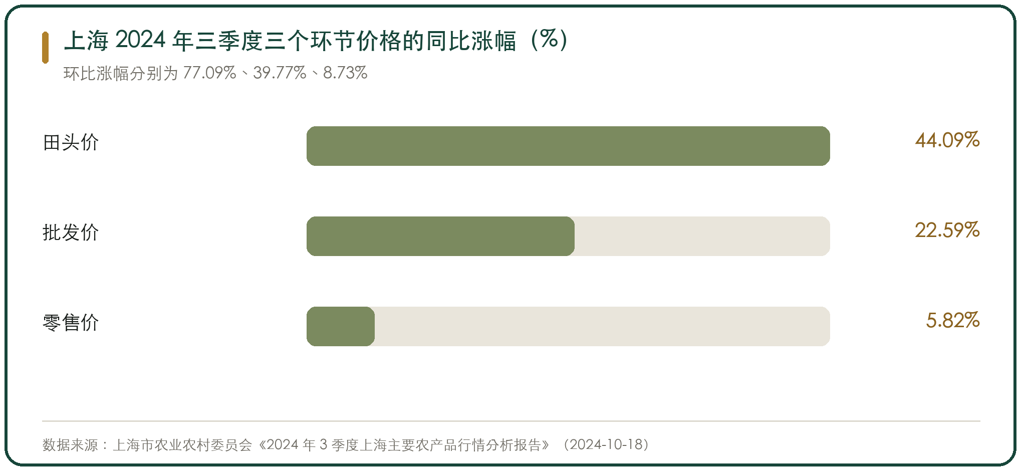 上海 2024 年三季度三个环节价格的同比涨幅（%）
