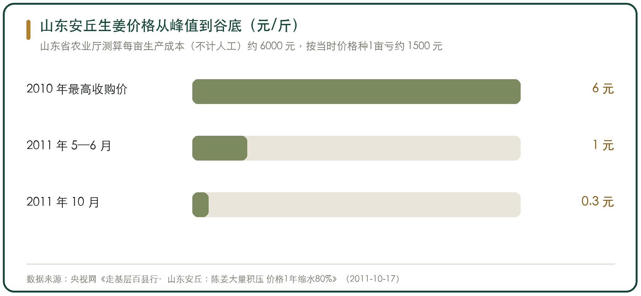 山东安丘生姜价格从峰值到谷底（元/斤）