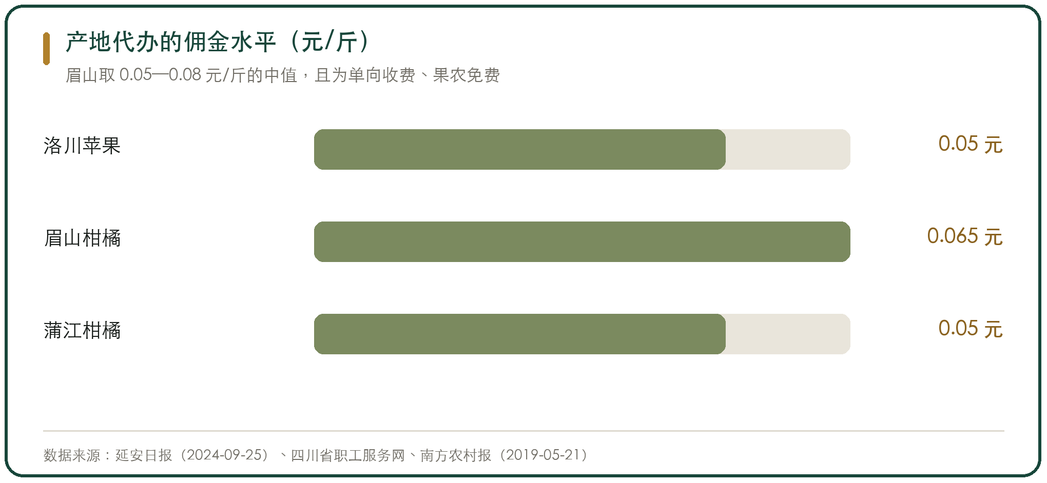 产地代办的佣金水平（元/斤）