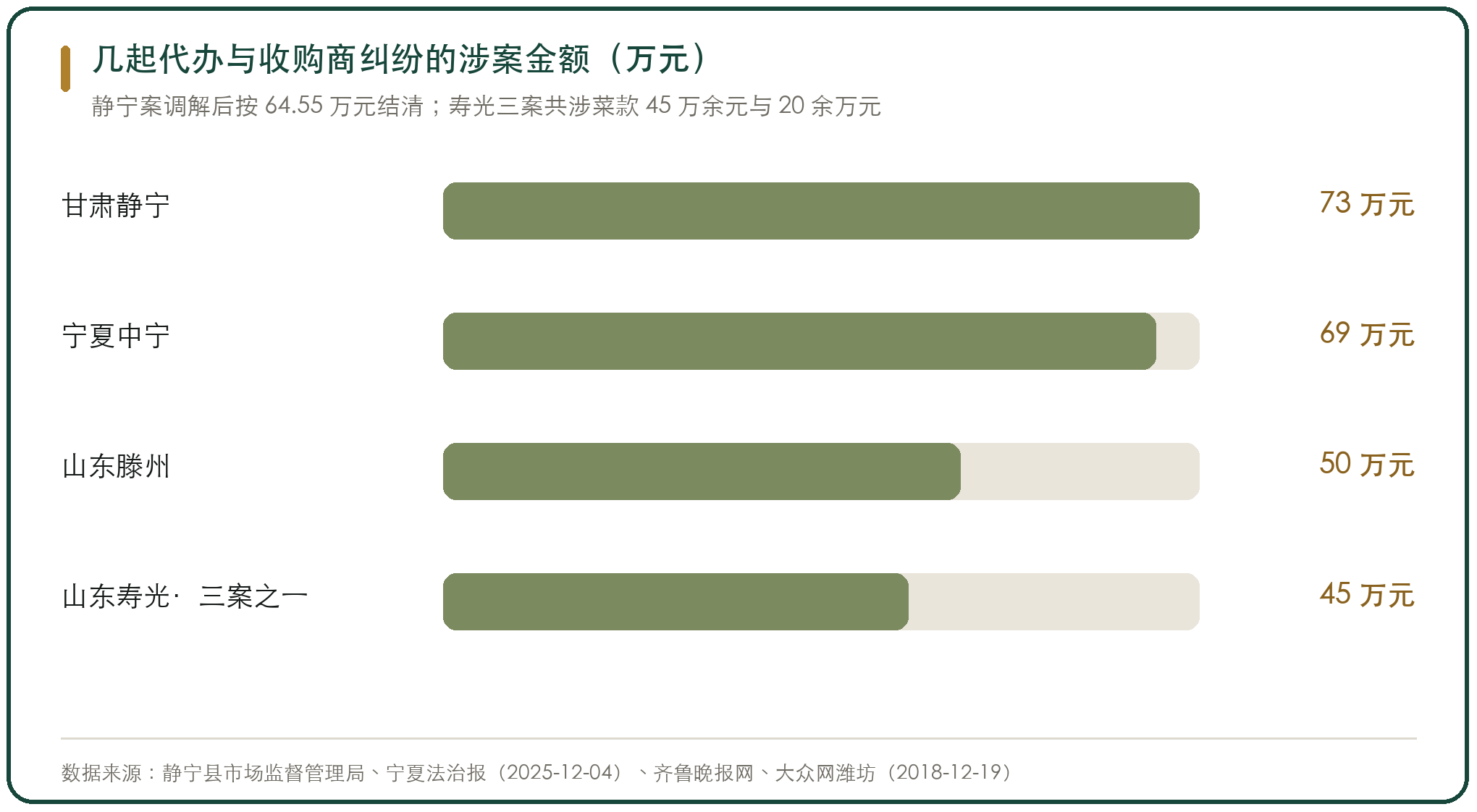 几起代办与收购商纠纷的涉案金额（万元）