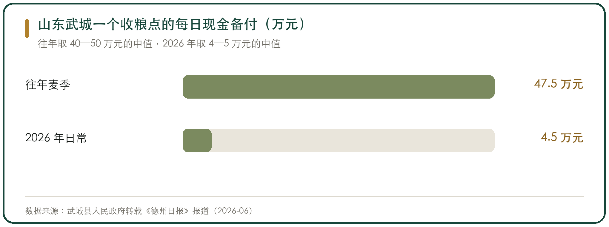 山东武城一个收粮点的每日现金备付（万元）
