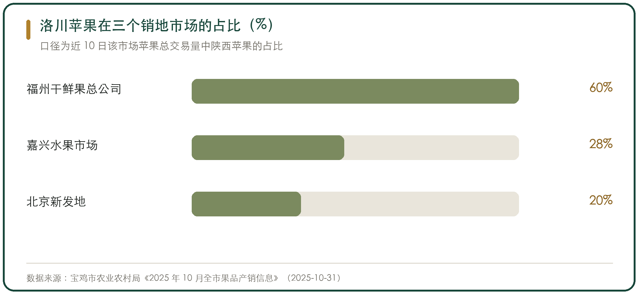 洛川苹果在三个销地市场的占比（%）