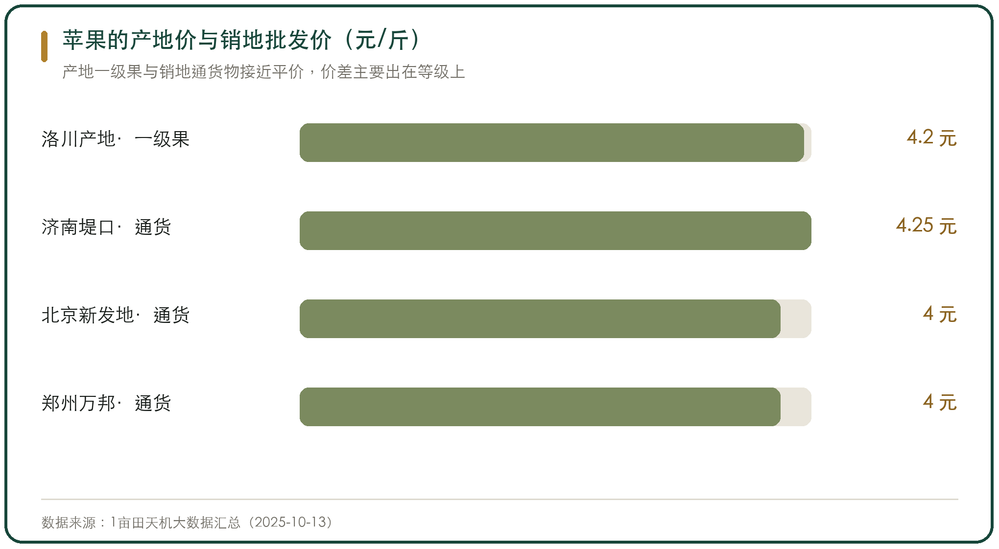 苹果的产地价与销地批发价（元/斤）