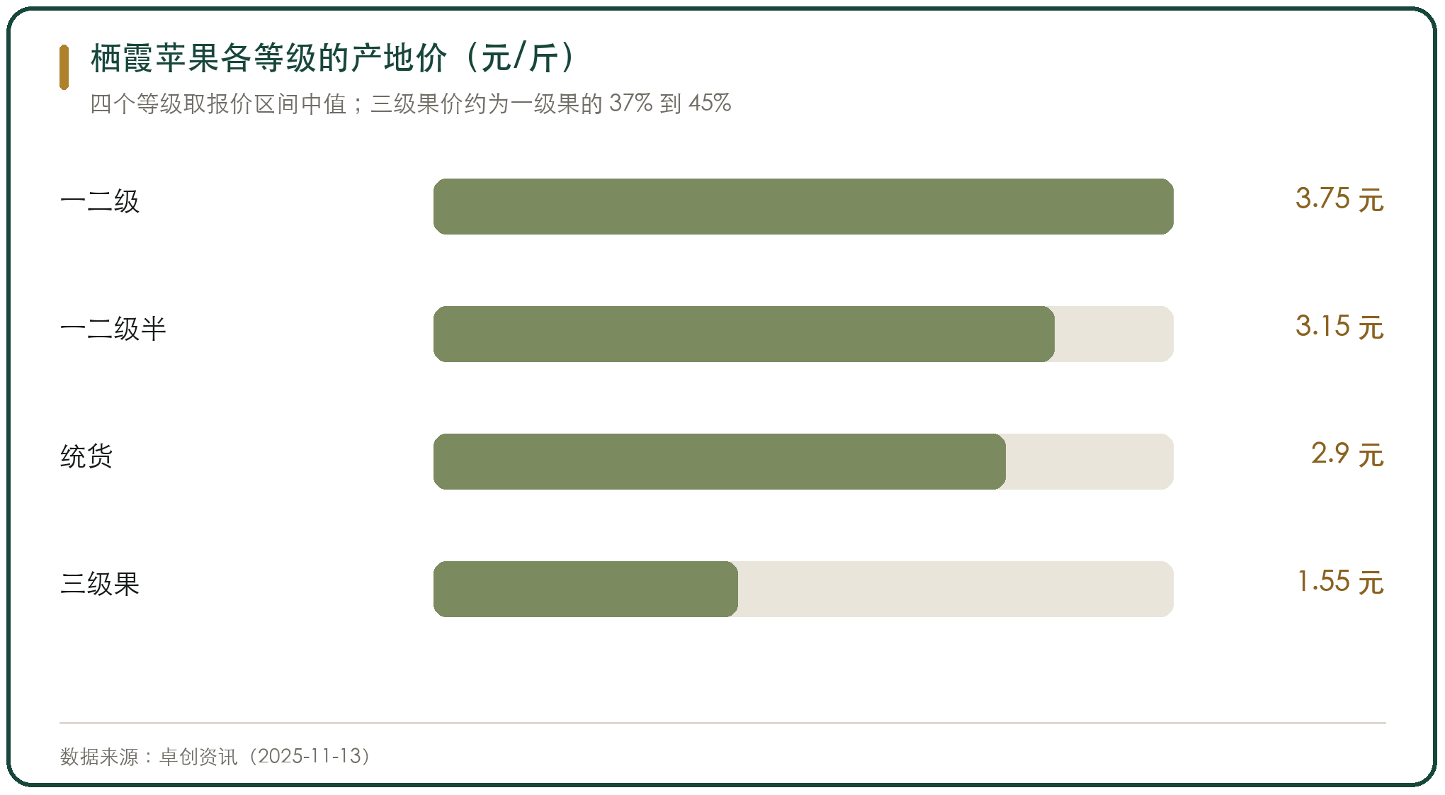 栖霞苹果各等级的产地价（元/斤）