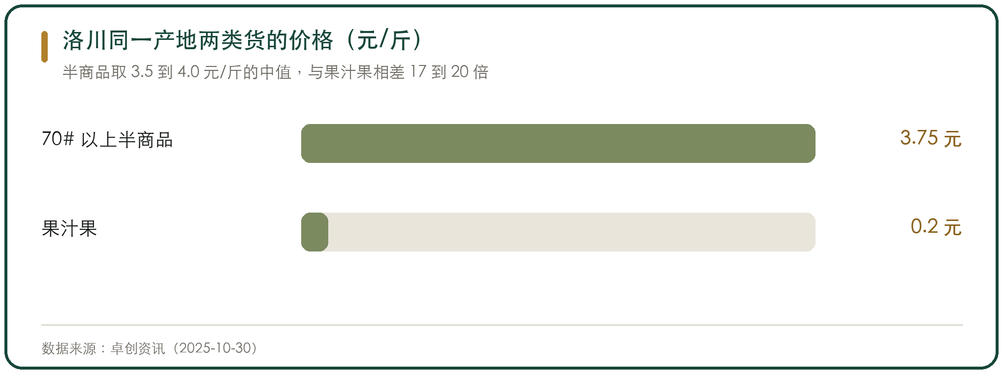 洛川同一产地两类货的价格（元/斤）
