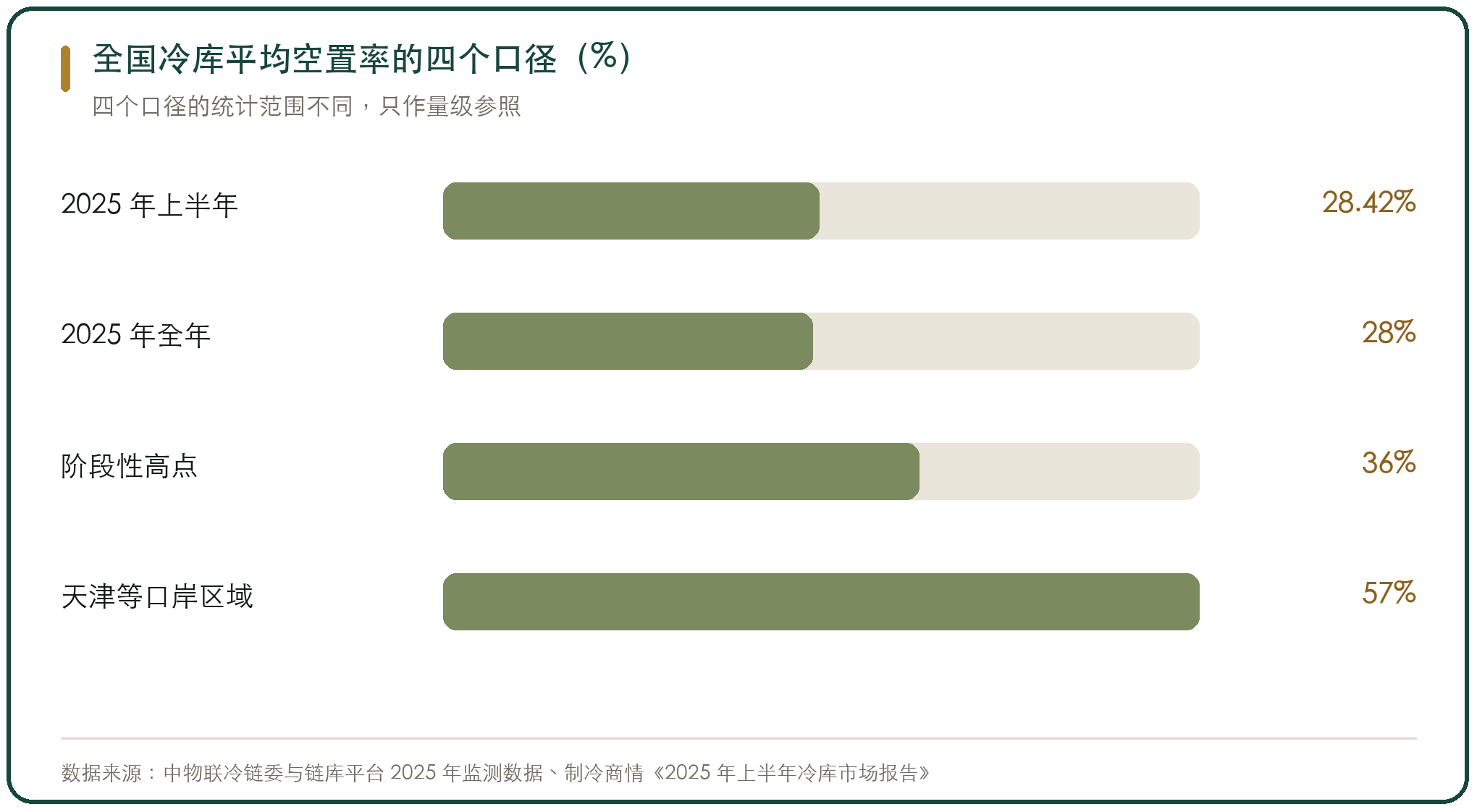 全国冷库平均空置率的四个口径（%）