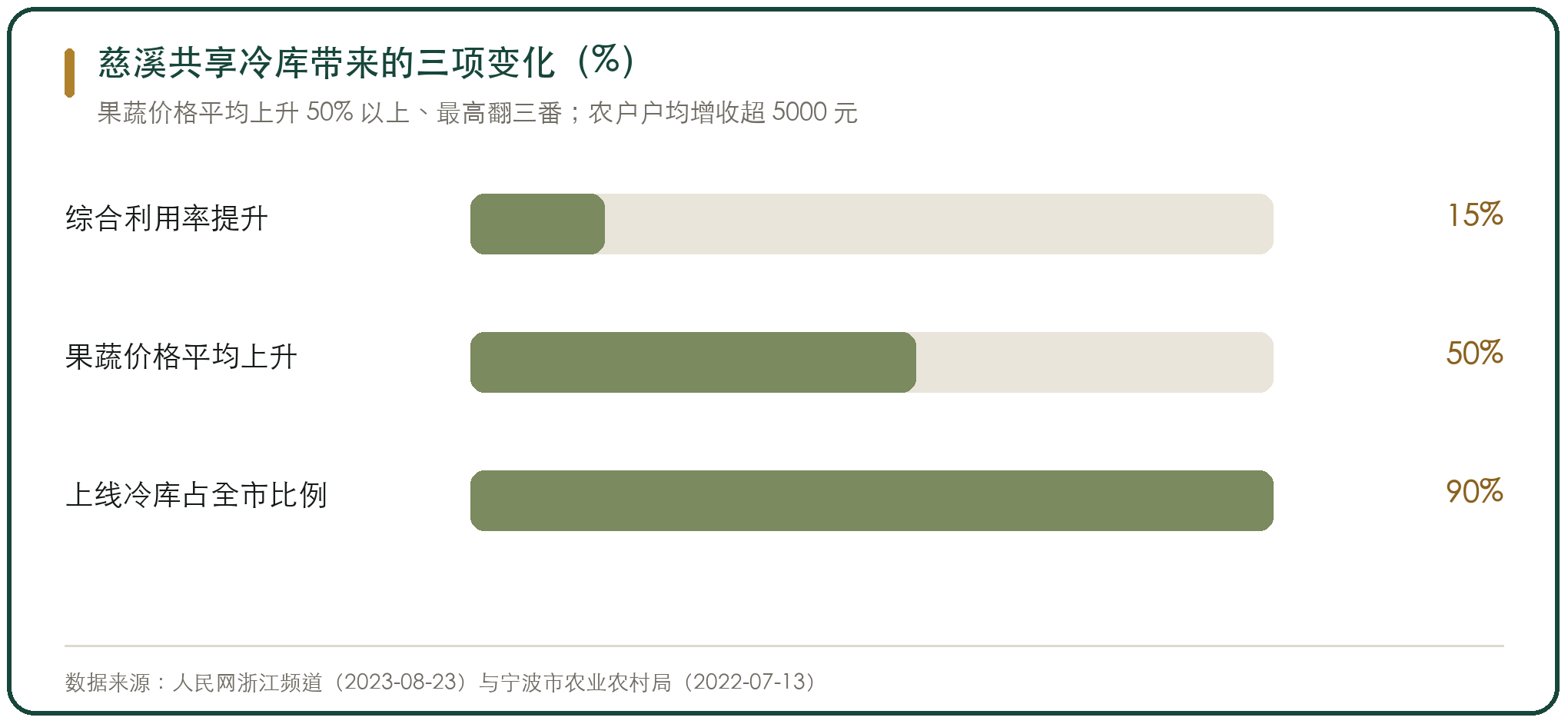 慈溪共享冷库带来的三项变化（%）