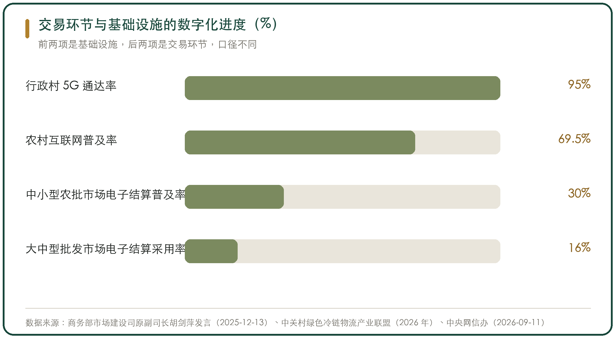 交易环节与基础设施的数字化进度（%）