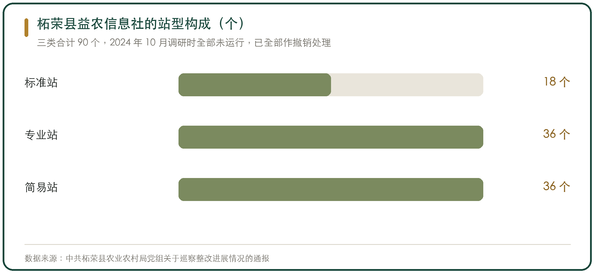 柘荣县益农信息社的站型构成（个）