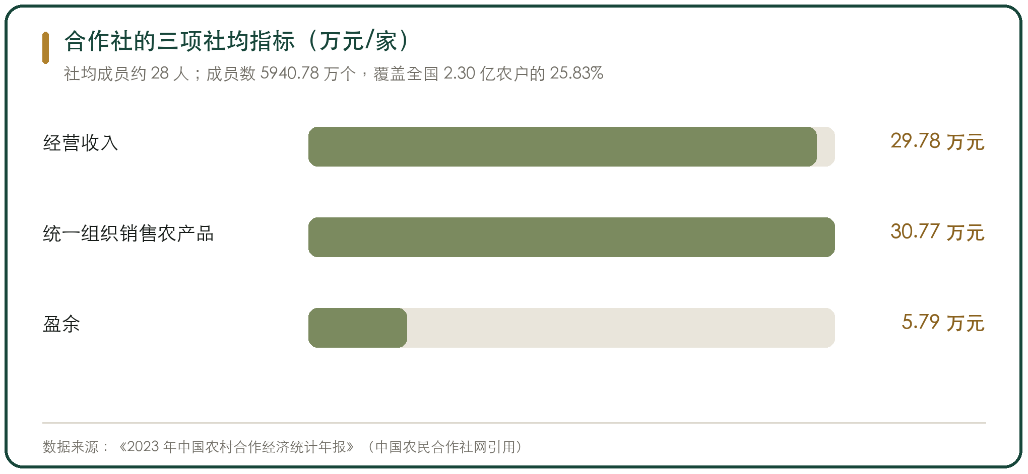 合作社的三项社均指标（万元/家）