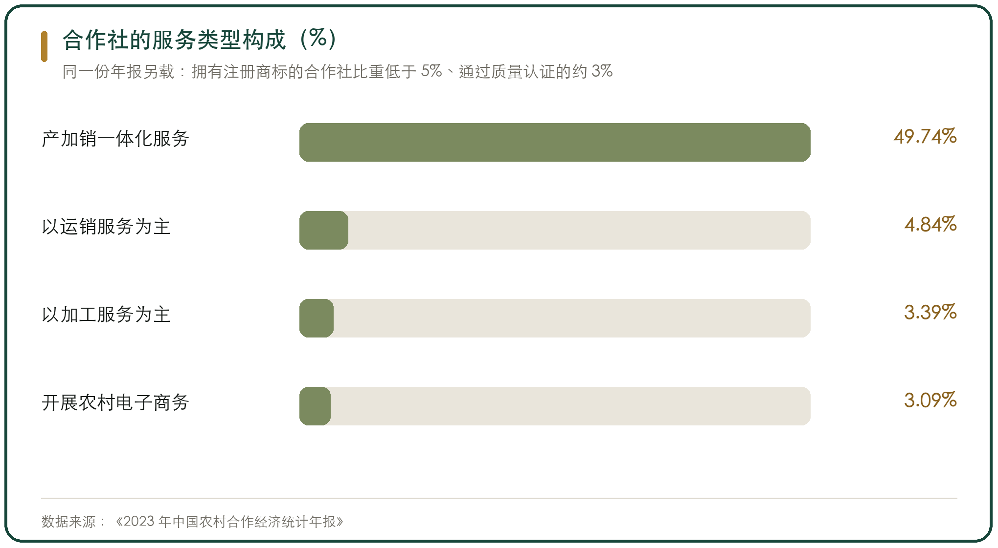 合作社的服务类型构成（%）