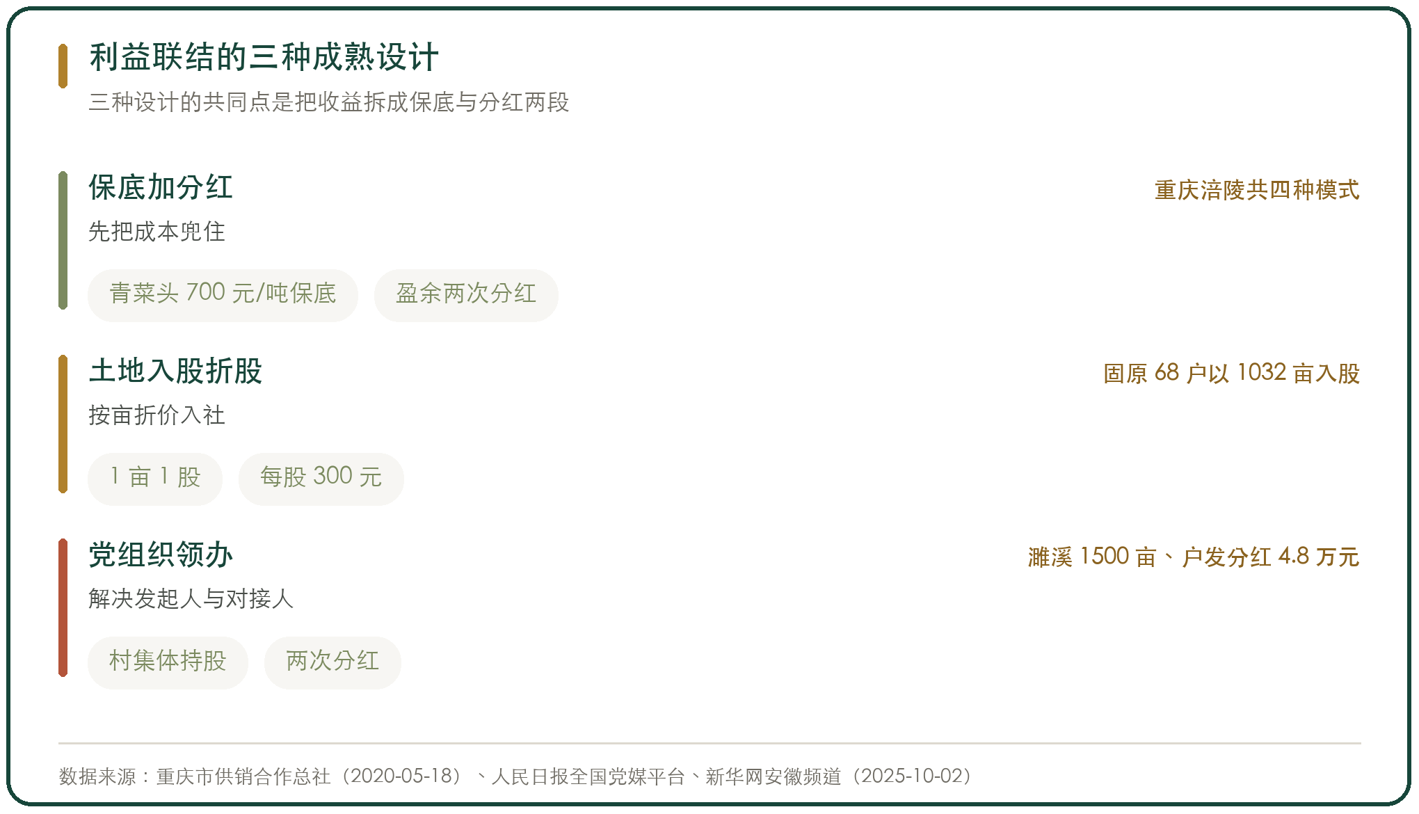 利益联结的三种成熟设计