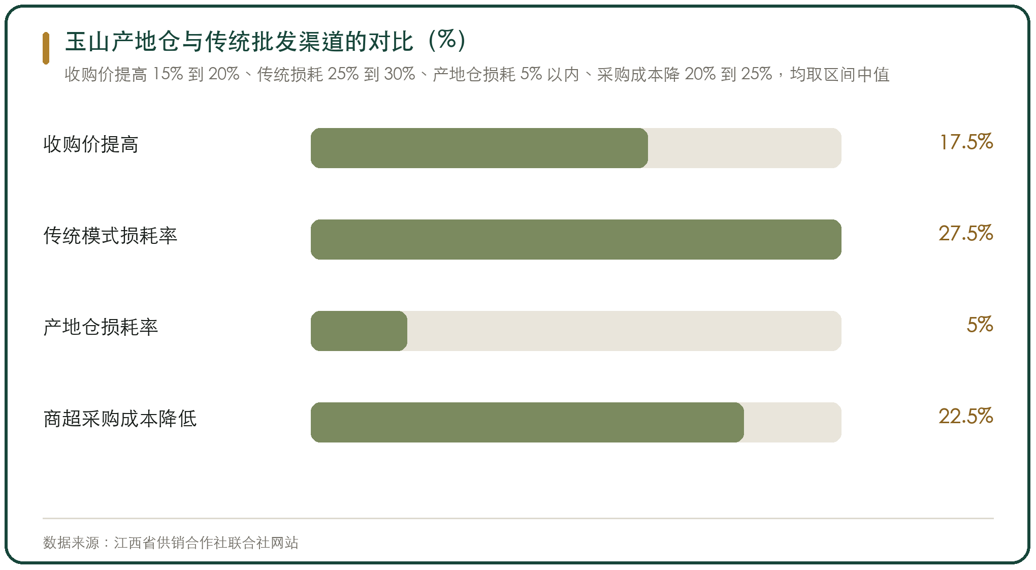 玉山产地仓与传统批发渠道的对比（%）