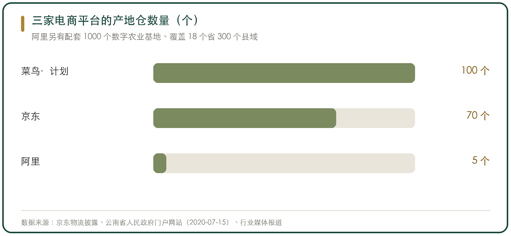三家电商平台的产地仓数量（个）