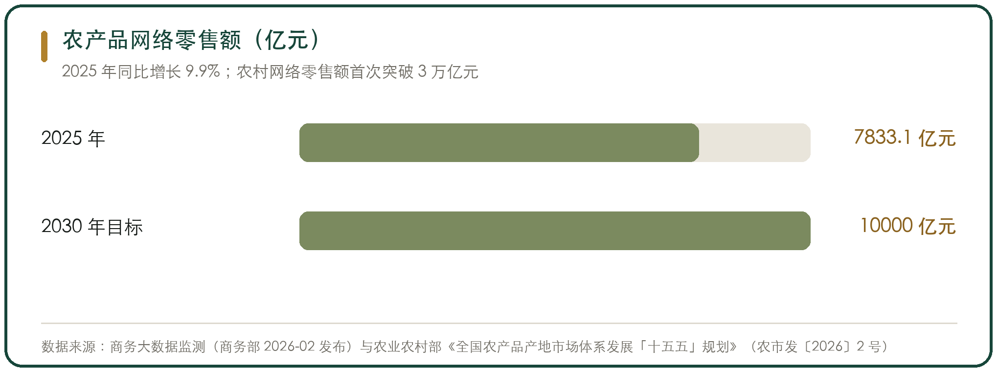 农产品网络零售额（亿元）