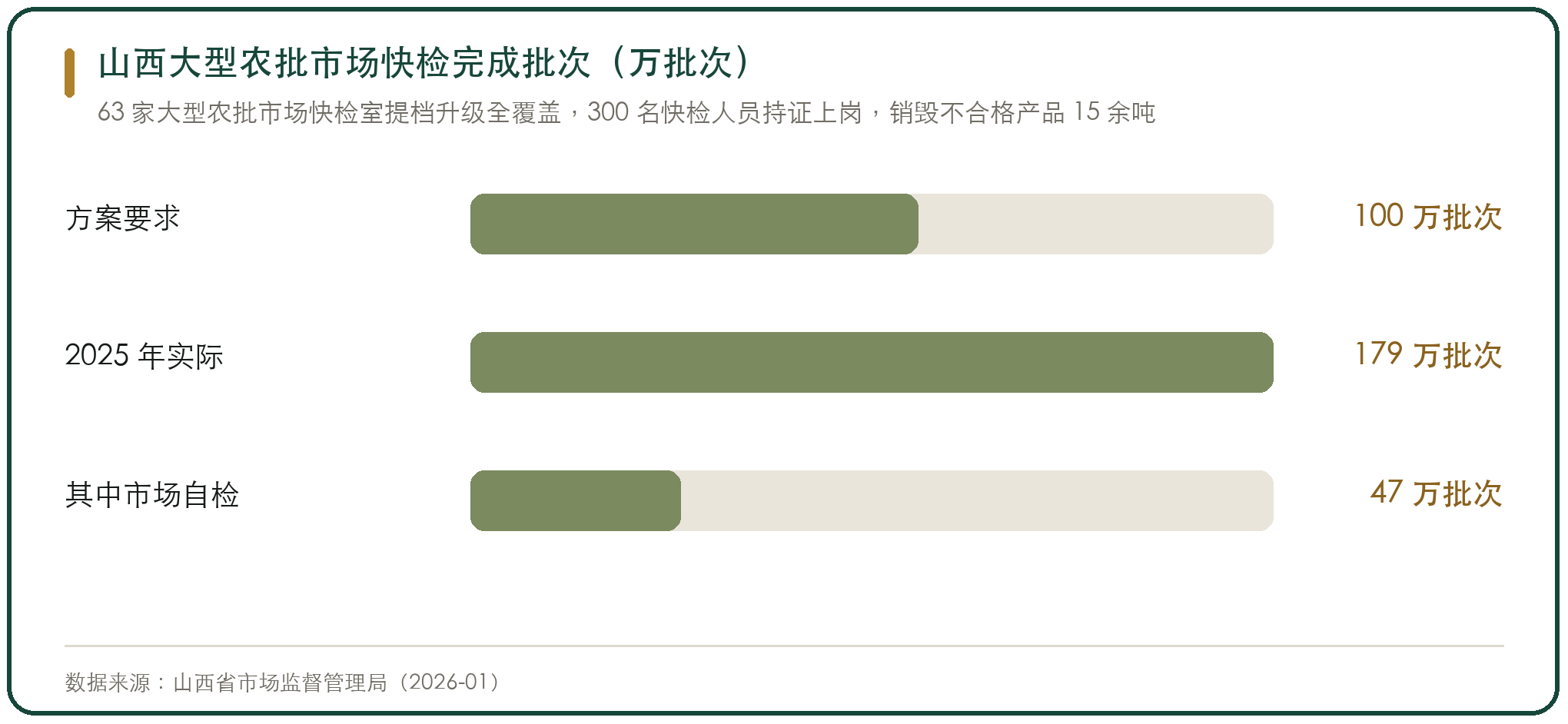 山西大型农批市场快检完成批次（万批次）