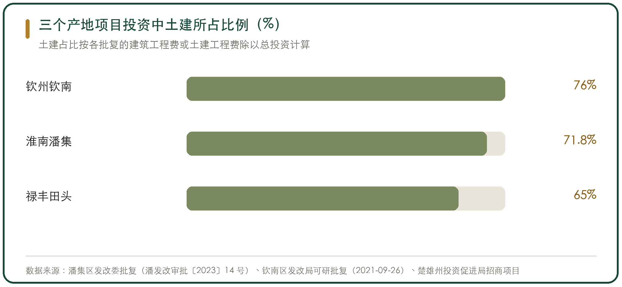 三个产地项目投资中土建所占比例（%）