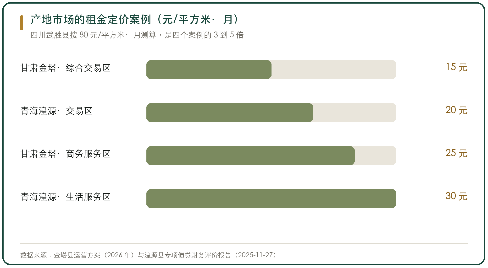 产地市场的租金定价案例（元/平方米·月）