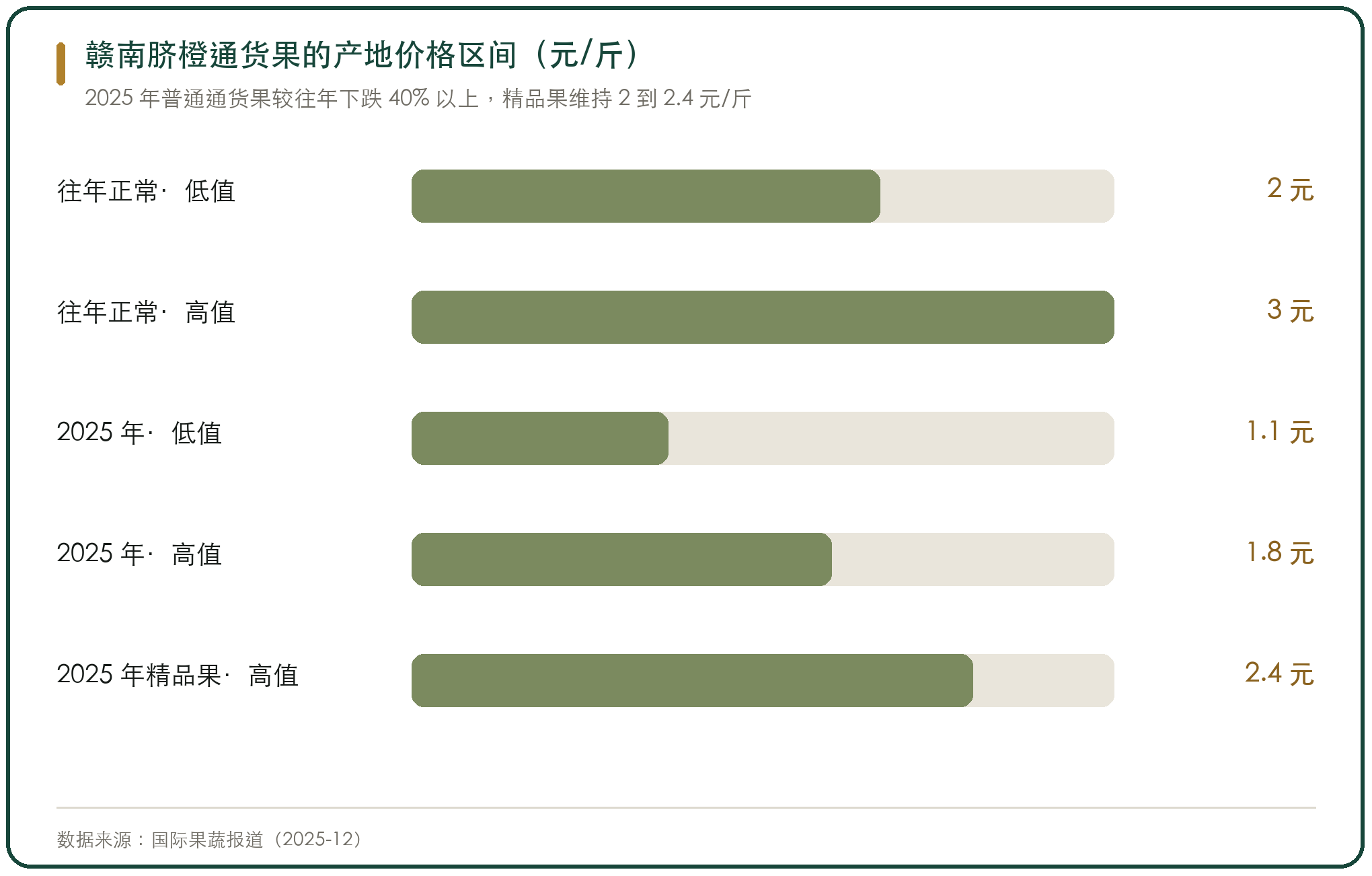 赣南脐橙通货果的产地价格区间（元/斤）