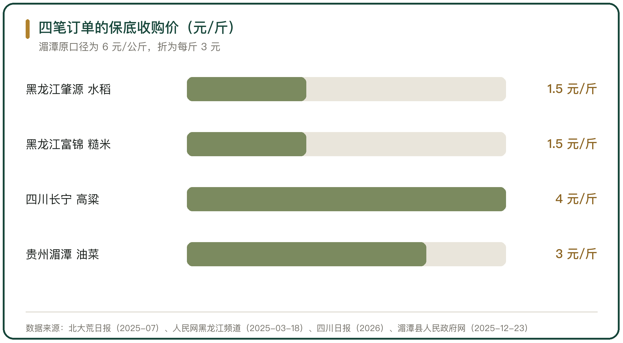 四笔订单的保底收购价（元/斤）