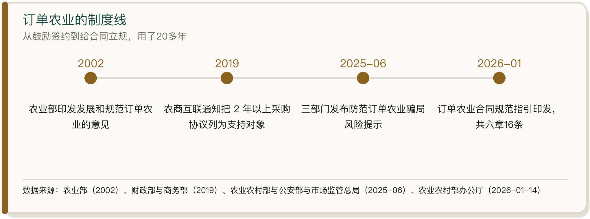 订单农业的制度线