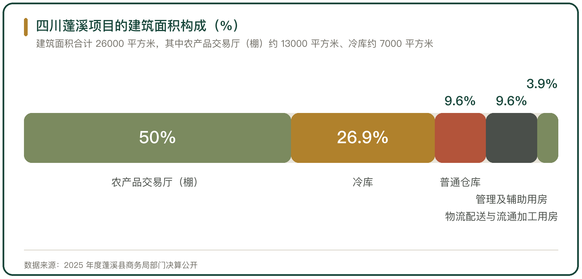 四川蓬溪项目的建筑面积构成（%）