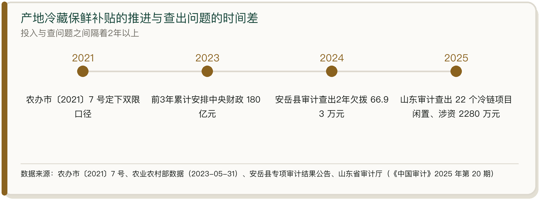 产地冷藏保鲜补贴的推进与查出问题的时间差