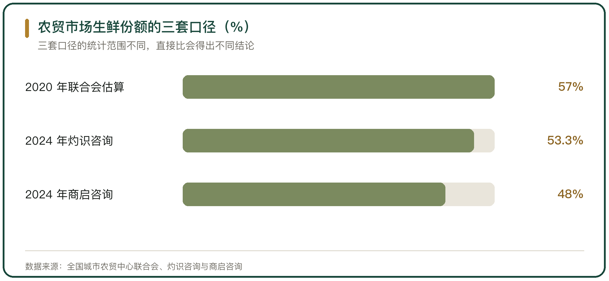农贸市场生鲜份额的三套口径（%）