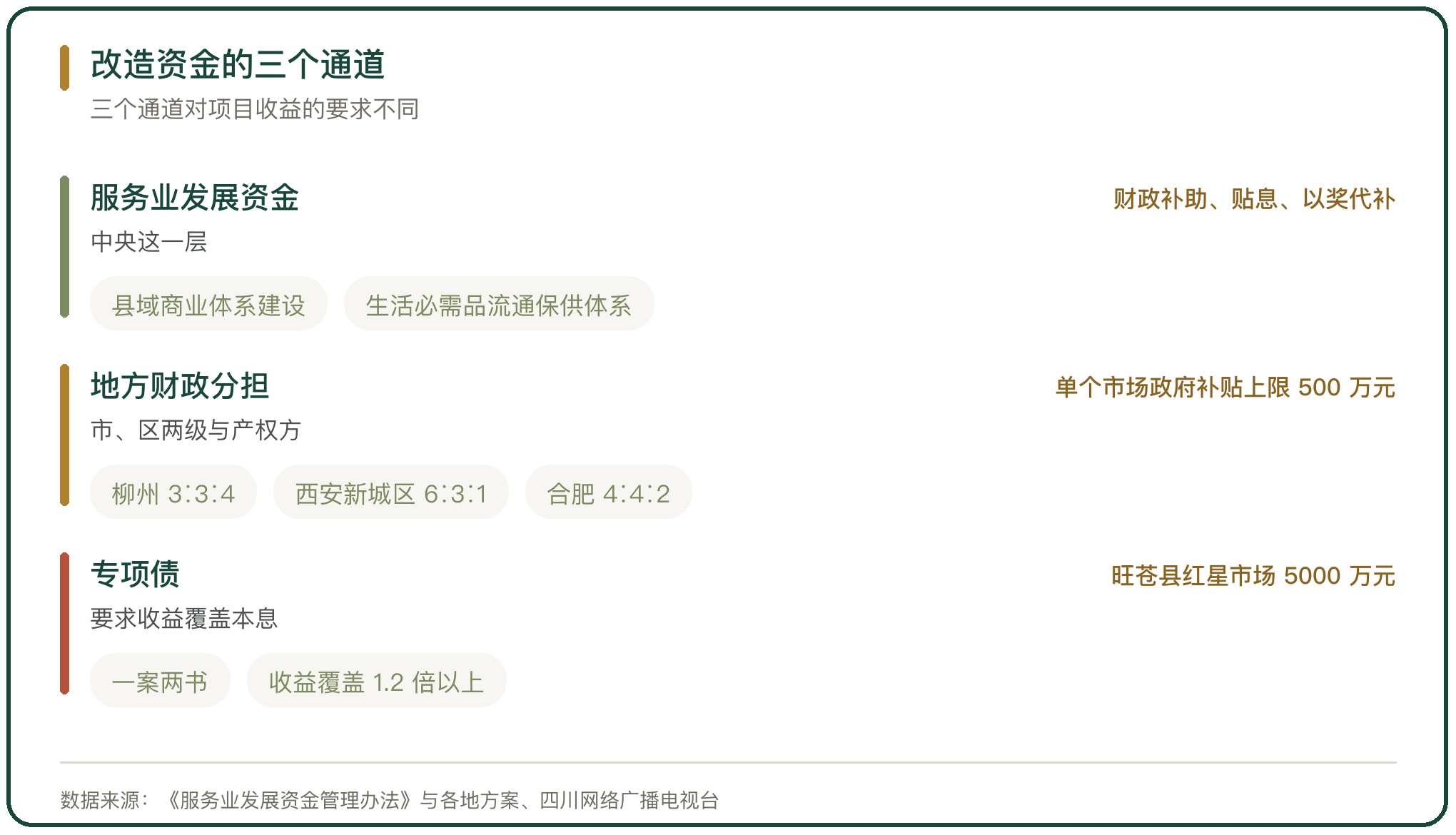 改造资金的三个通道