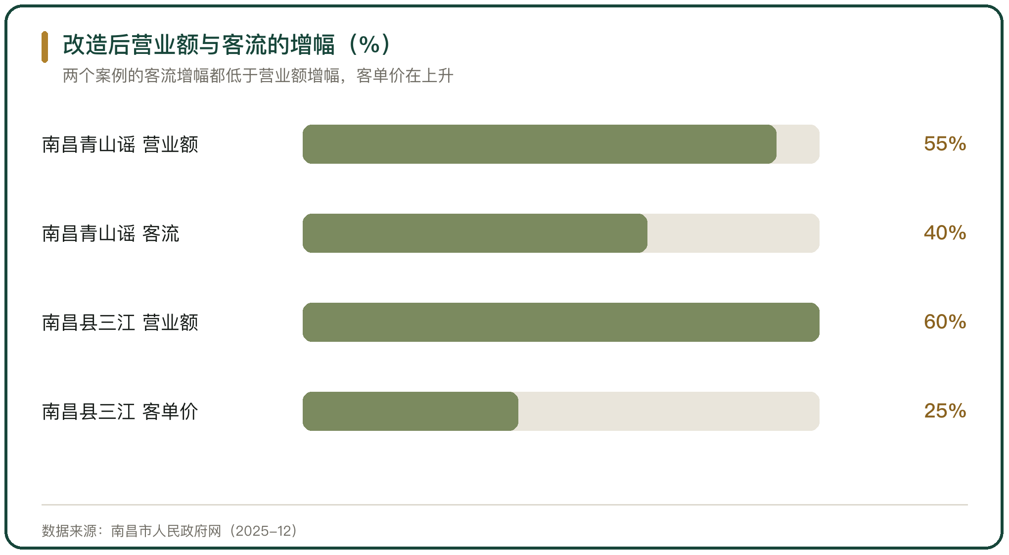 改造后营业额与客流的增幅（%）