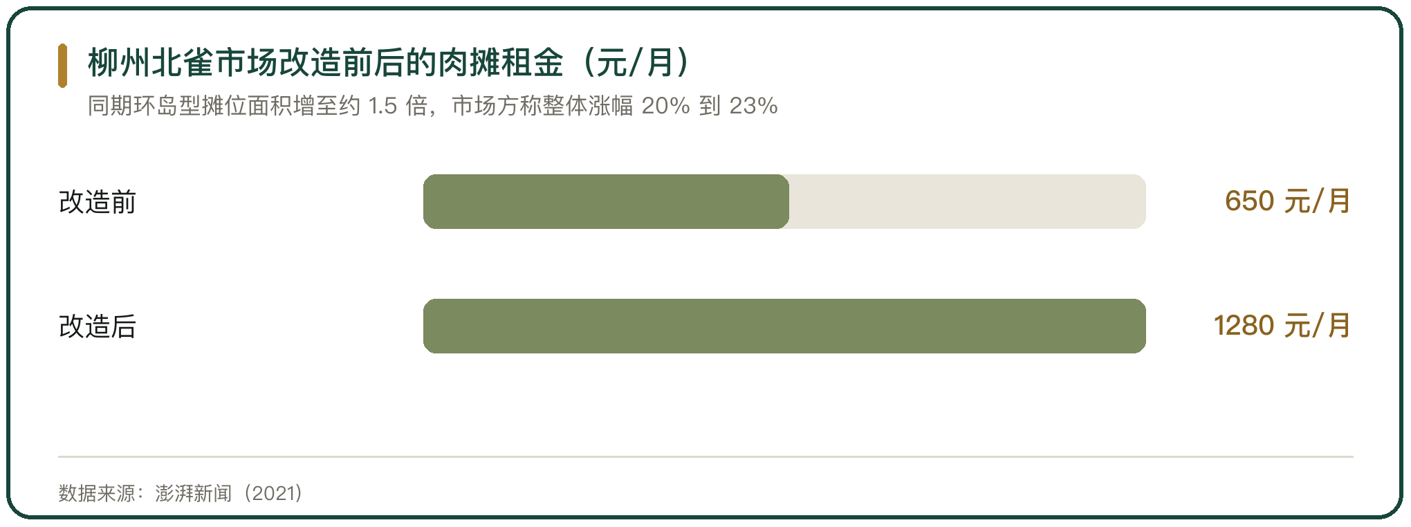 柳州北雀市场改造前后的肉摊租金（元/月）