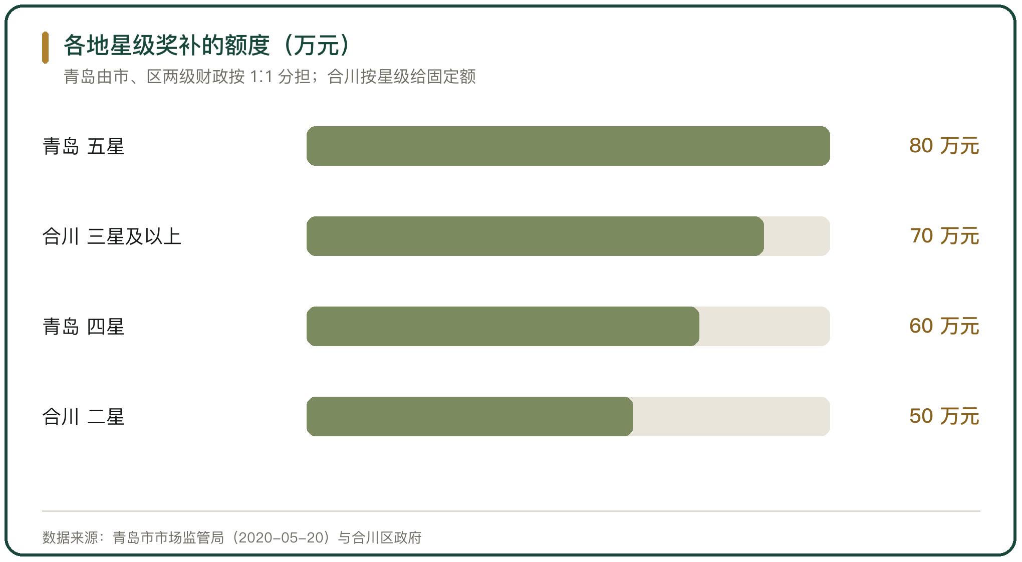各地星级奖补的额度（万元）