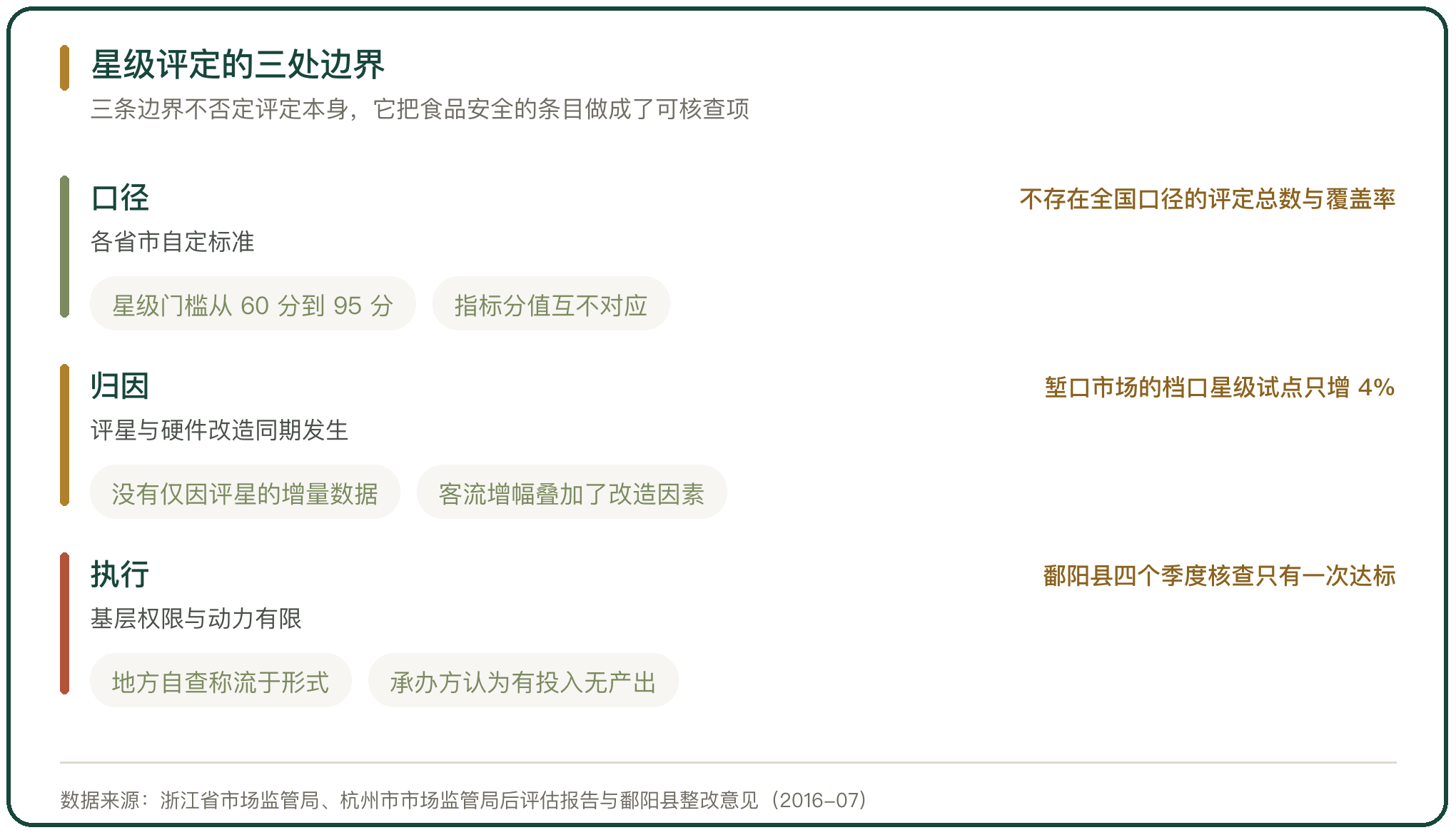 星级评定的三处边界