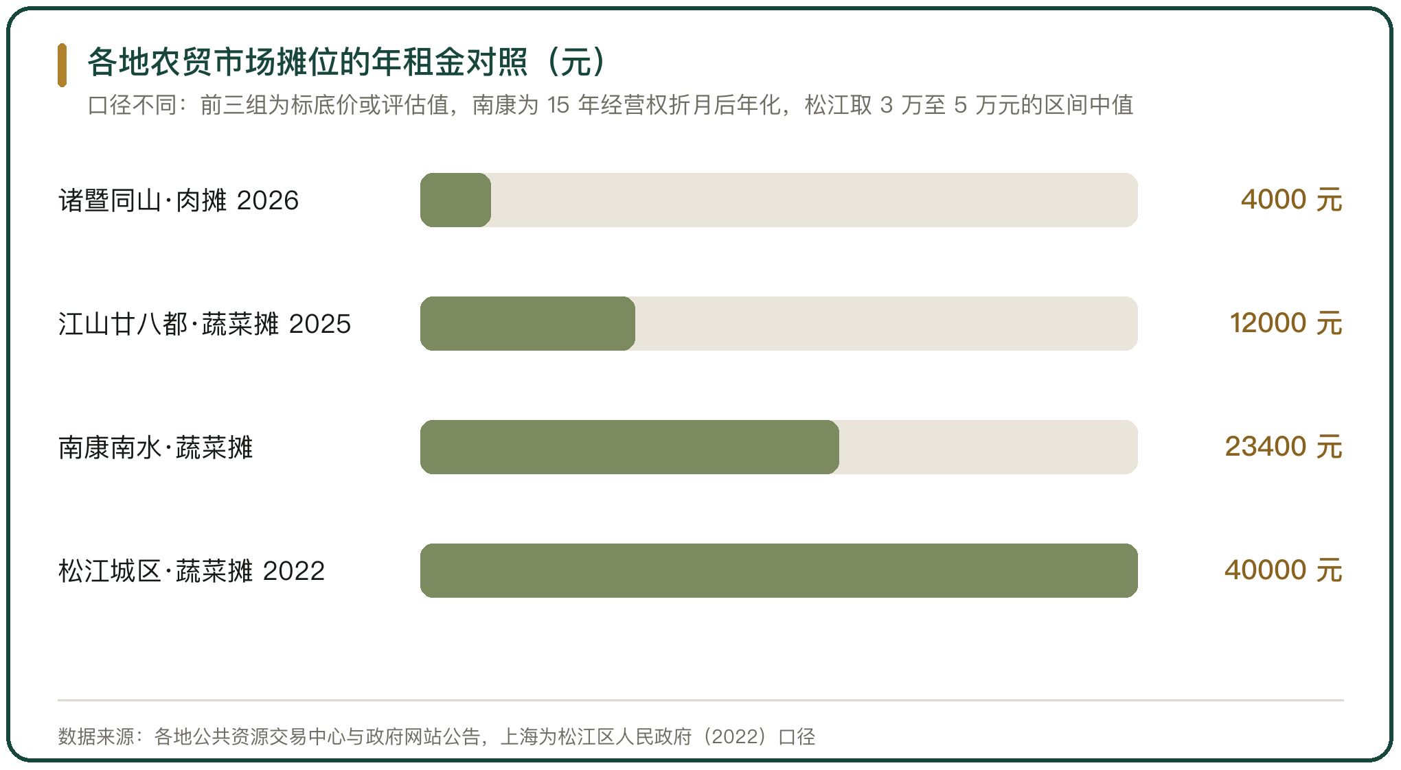 各地农贸市场摊位的年租金对照（元）