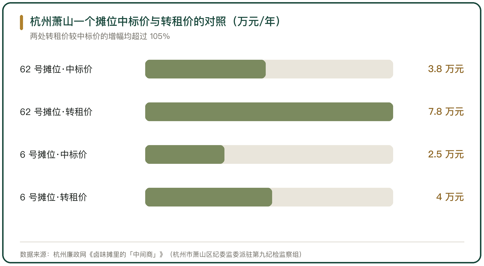 杭州萧山一个摊位中标价与转租价的对照（万元/年）
