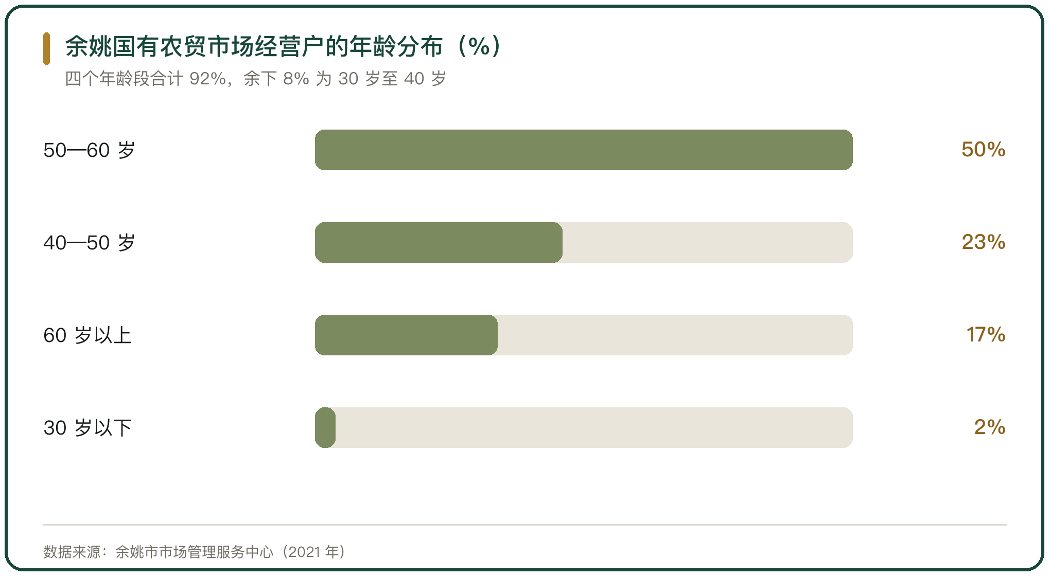 余姚国有农贸市场经营户的年龄分布（%）