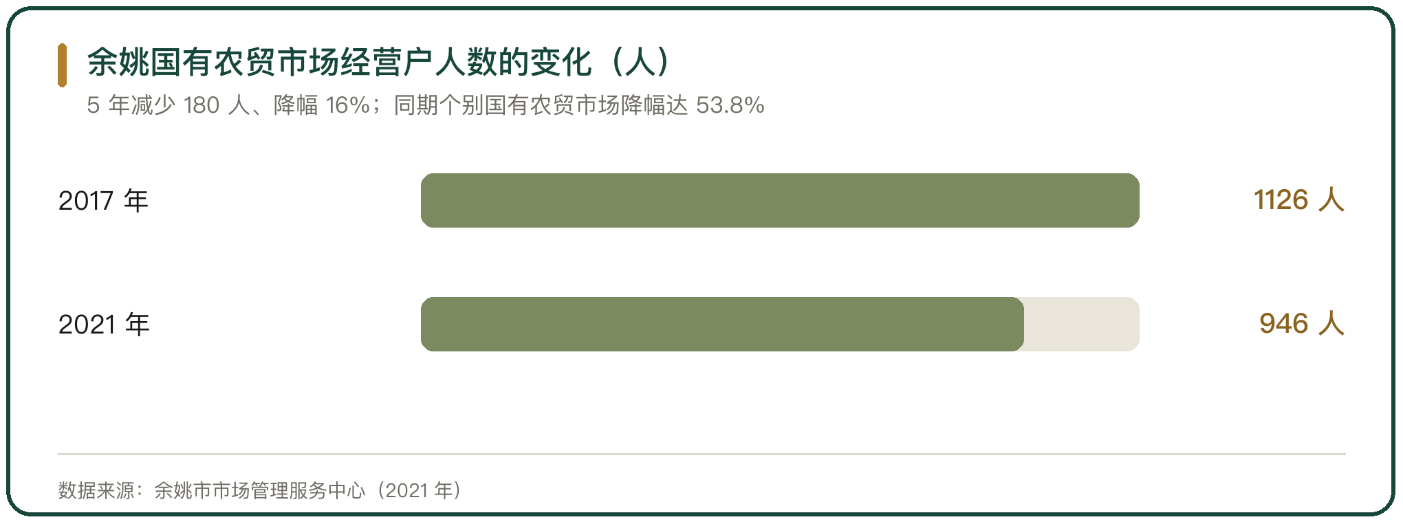 余姚国有农贸市场经营户人数的变化（人）