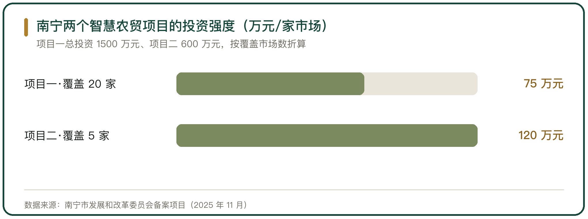 南宁两个智慧农贸项目的投资强度（万元/家市场）