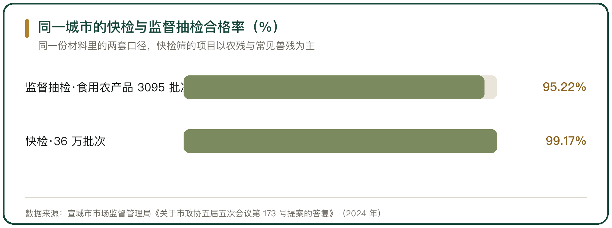同一城市的快检与监督抽检合格率（%）