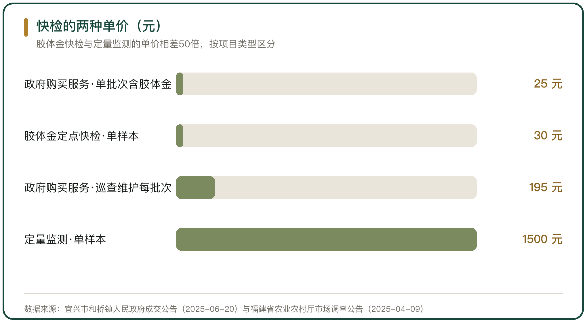 快检的两种单价（元）
