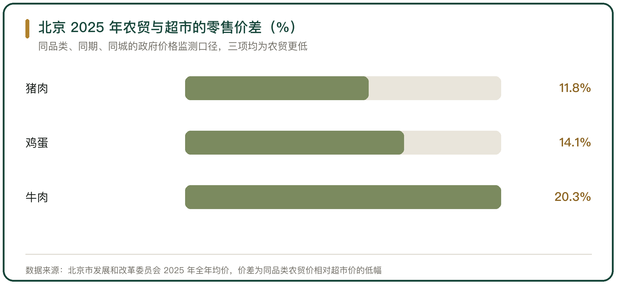 北京 2025 年农贸与超市的零售价差（%）