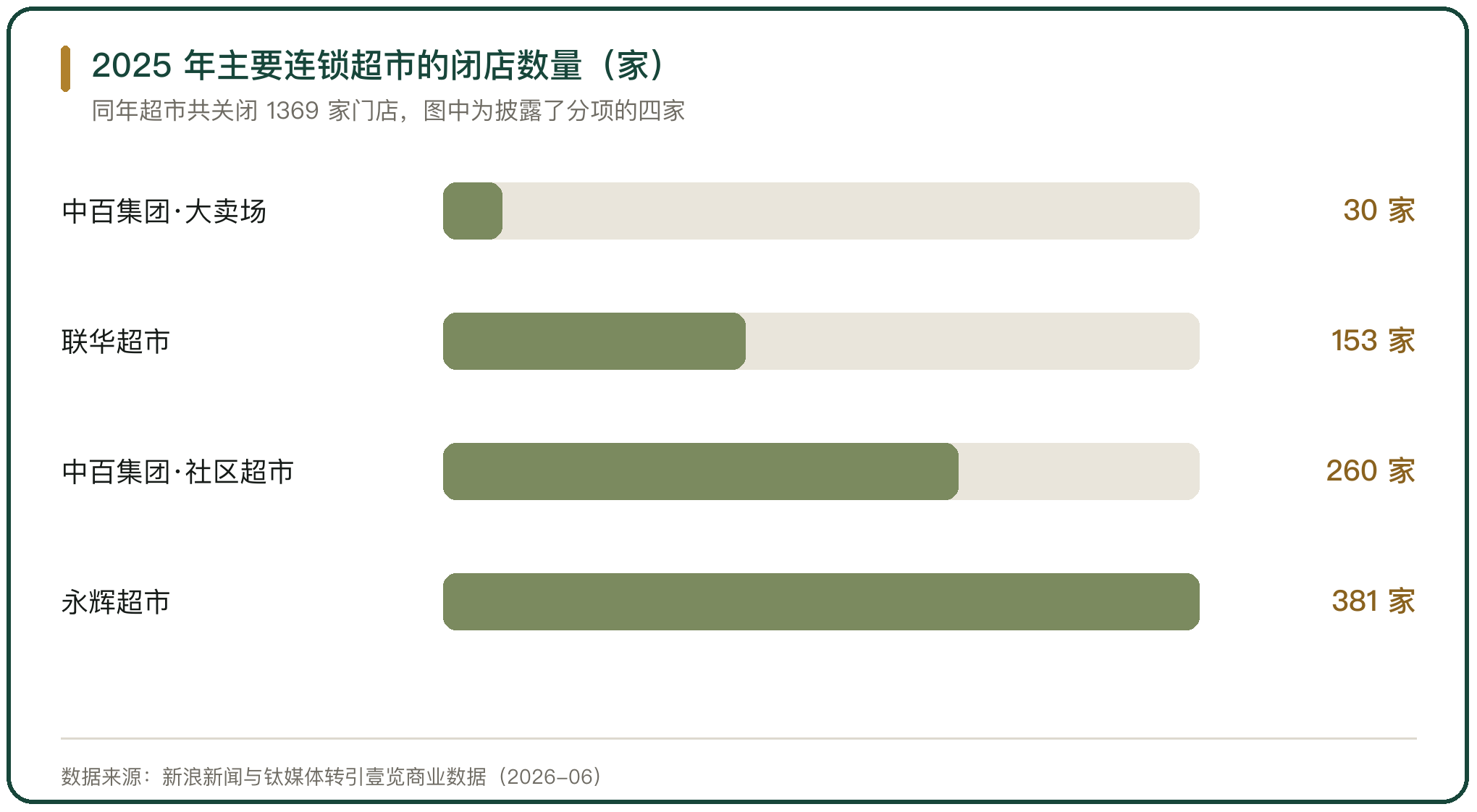2025 年主要连锁超市的闭店数量（家）