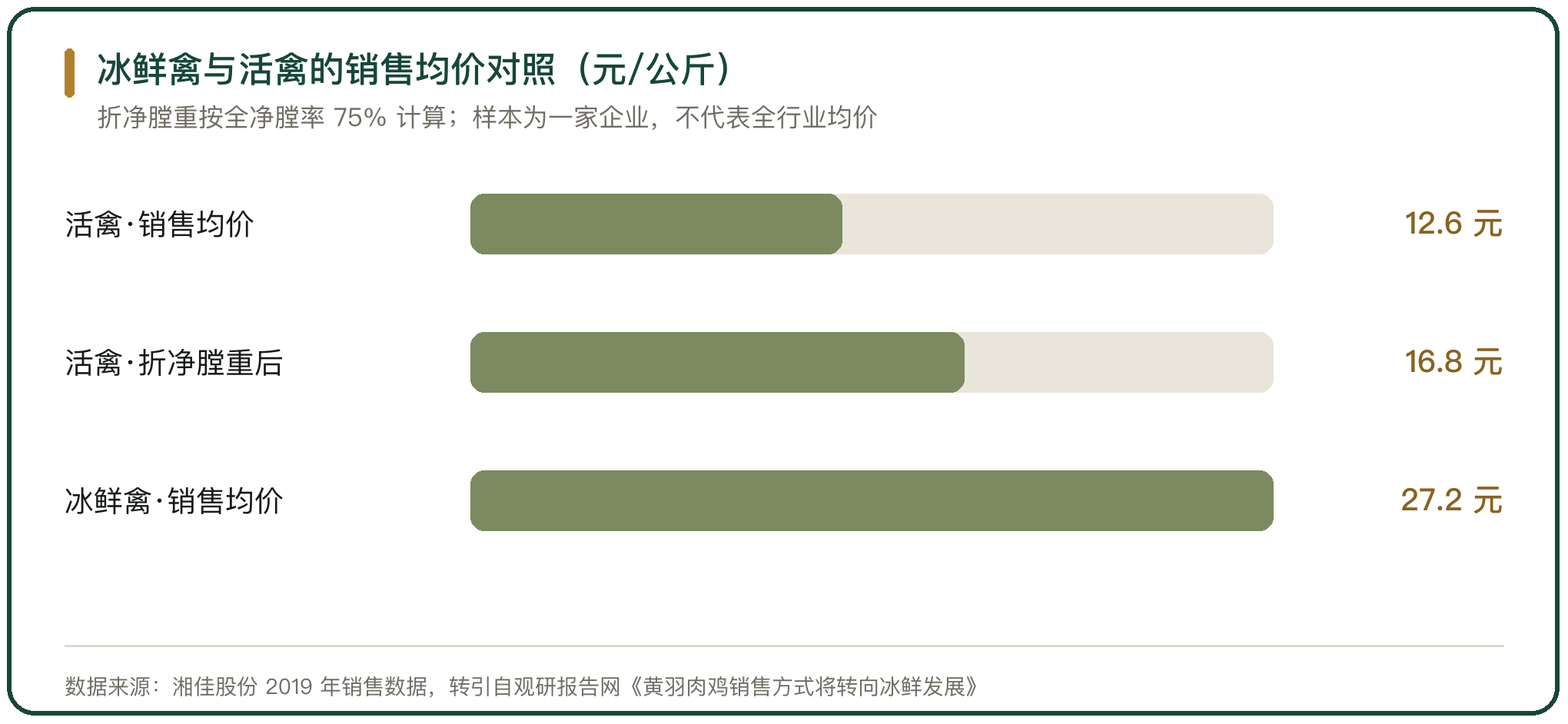 冰鲜禽与活禽的销售均价对照（元/公斤）