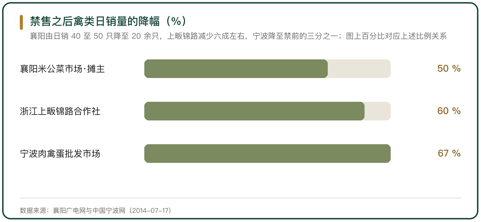 禁售之后禽类日销量的降幅（%）