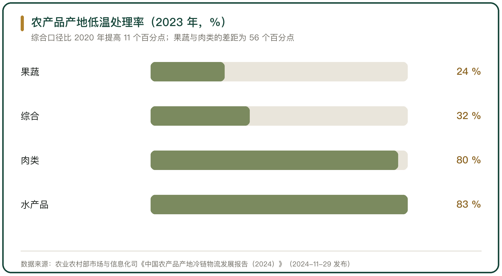 农产品产地低温处理率（2023 年，%）