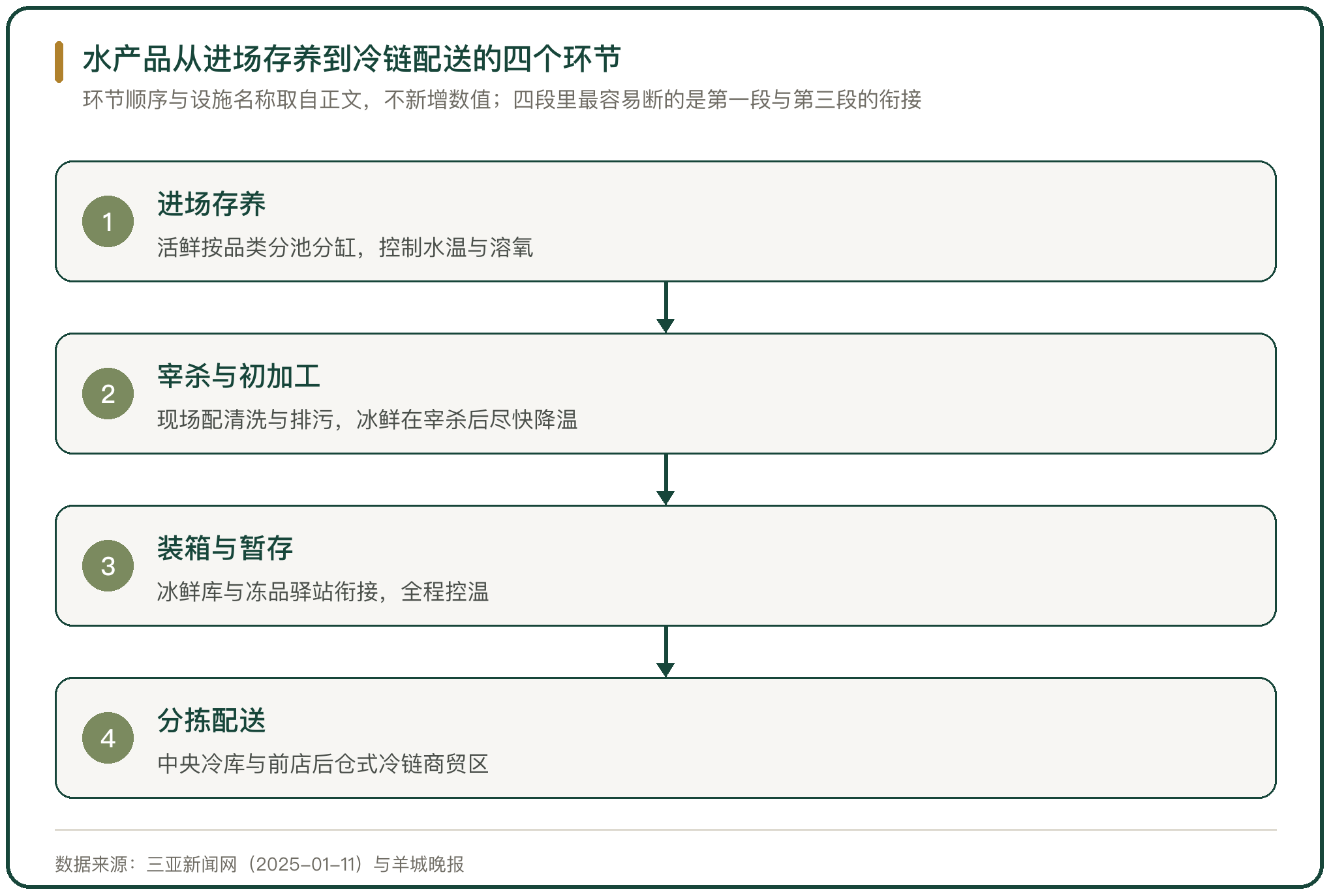 水产品从进场存养到冷链配送的四个环节