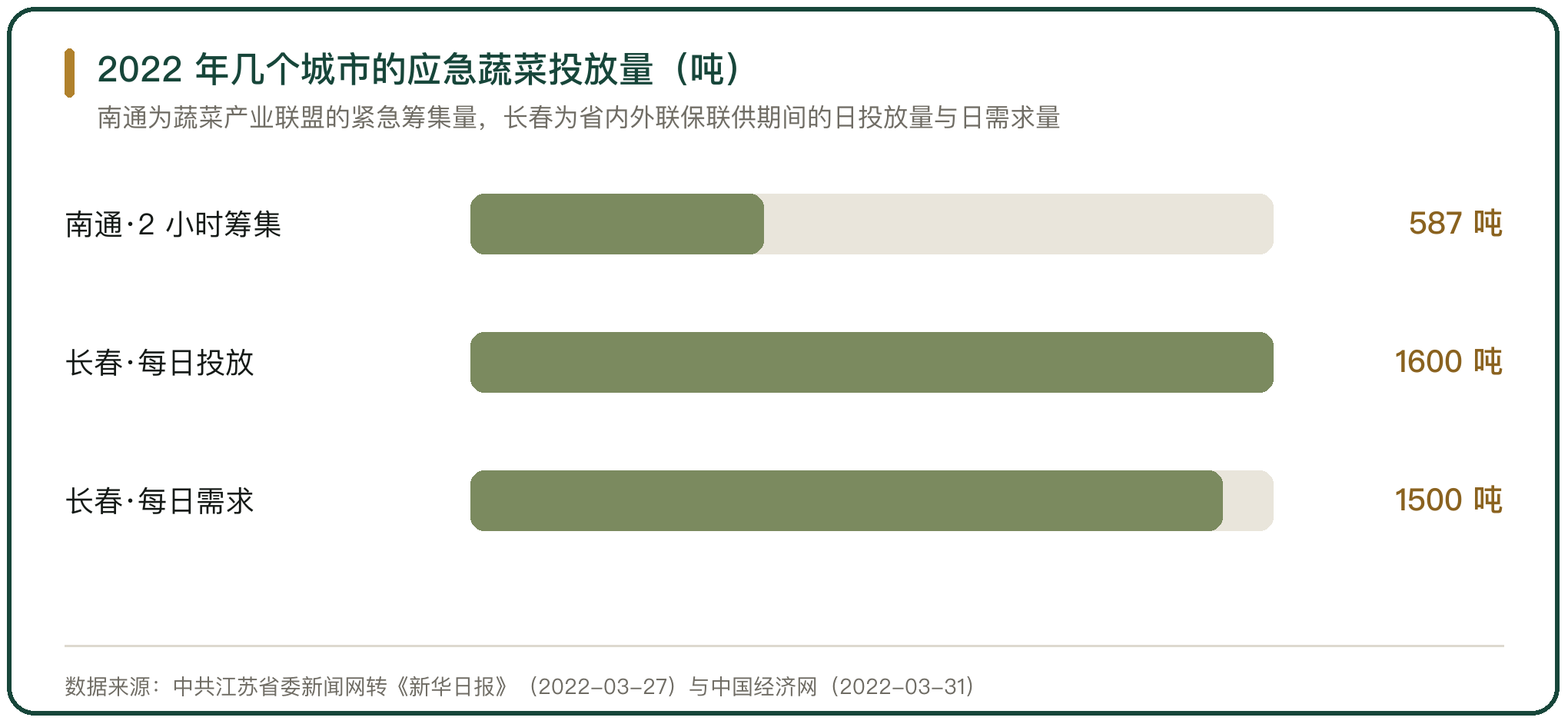 2022 年几个城市的应急蔬菜投放量（吨）